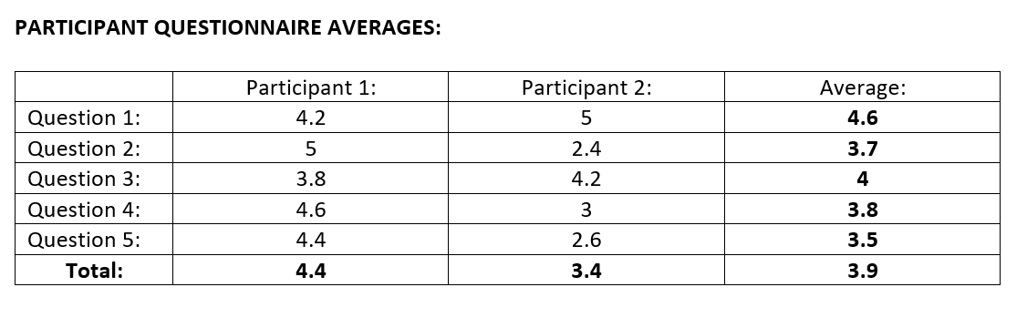 participant questionnaire averages