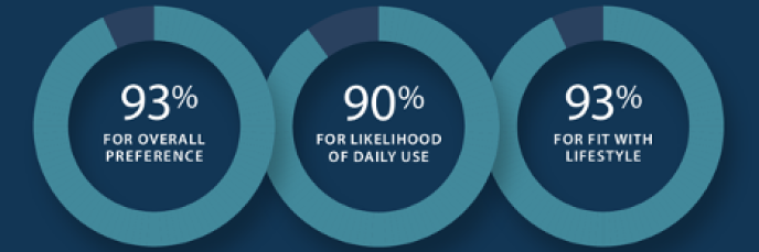 93% for overall preference 90% for likelihood of daily use 93% for fit with lifestyle