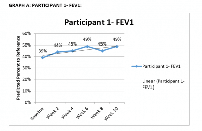 Graph A Participant 1 - FEV1