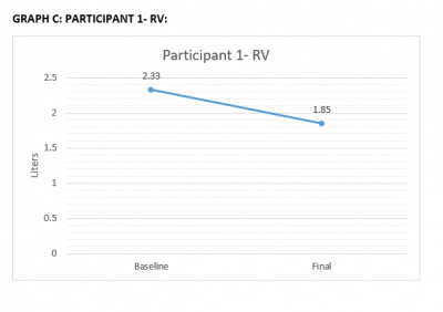 Graph C Participant 1 RV