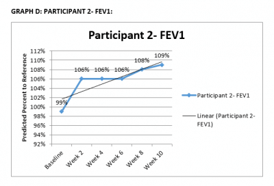 Graph D Participant 2 FEV 1