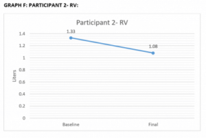 Graph F Participant 2 RV