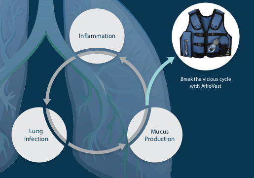 Inflammation, mucus production, lung infection; Break the vicious cycle with AffloVest