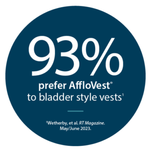93% prefer AffloVest to bladder style vests1 Wetherby, et al. RTMagazine. May/June 2023.